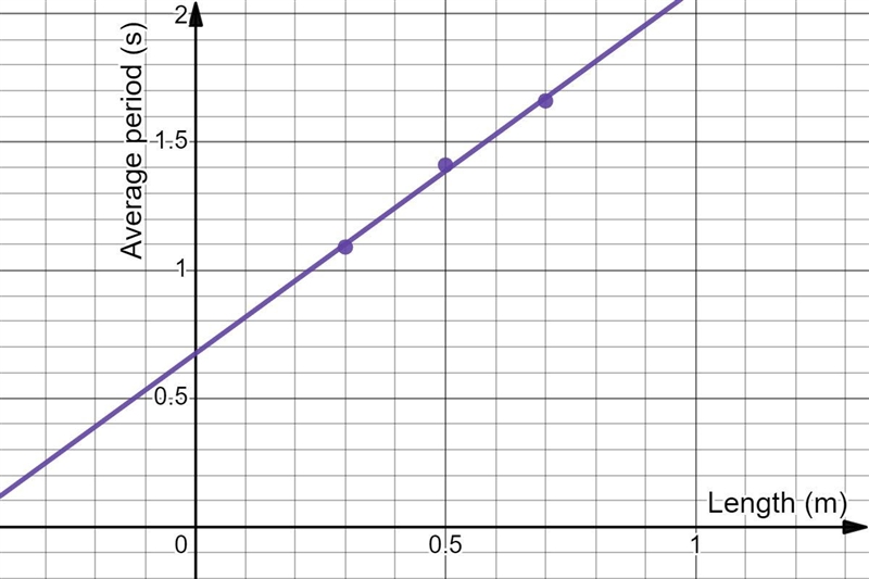 Fill the table with the provided data and plot a graph according to steps 7 and 9.30 cmTrial-example-1