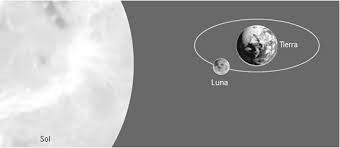 How do the Sun, Earth, and Moon systems interact-example-1