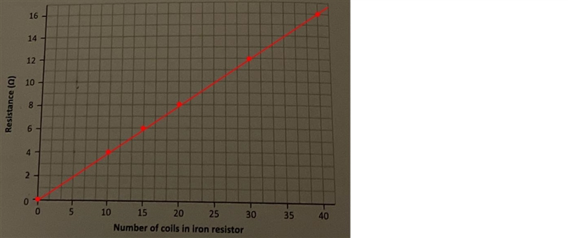 how do i draw this graphb) graphc) using the graph, find the number of coils in the-example-2