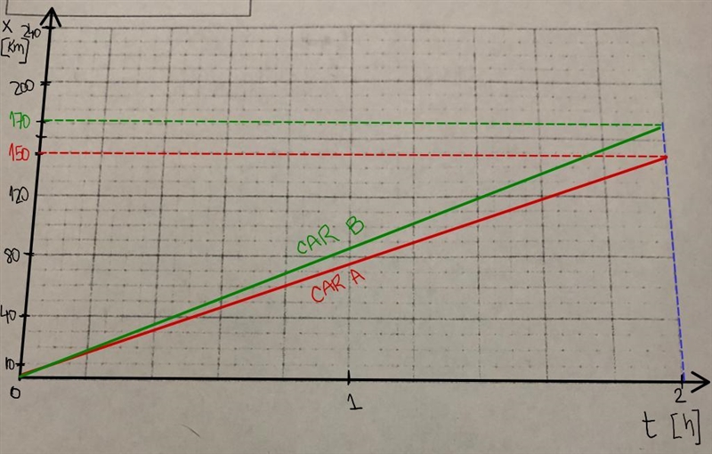 Both car A and car B leave school when a stopwatch reads zero. Car A travels at a-example-2