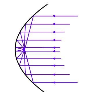 Why do parabolic mirrors not suffer from spherical aberration?a. all parallel rays-example-1