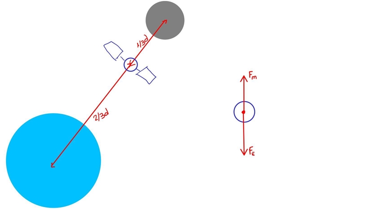 Use an FBD and data from #2, calculate the net force acting on a satellite at 2/3 the-example-1