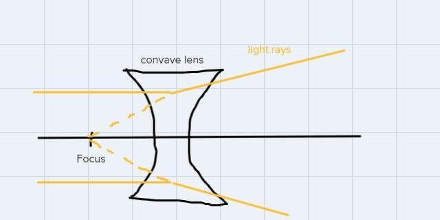 Explain the two different types of lenses in details and draw an example of each showing-example-2