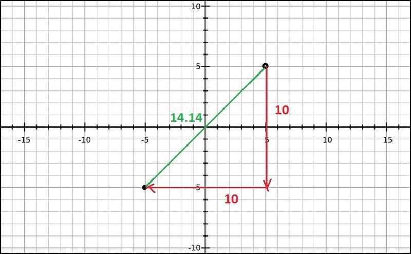 What sequence of two displacements moves from (5, 5) m to (- 5, - 5) * m while traveling-example-2