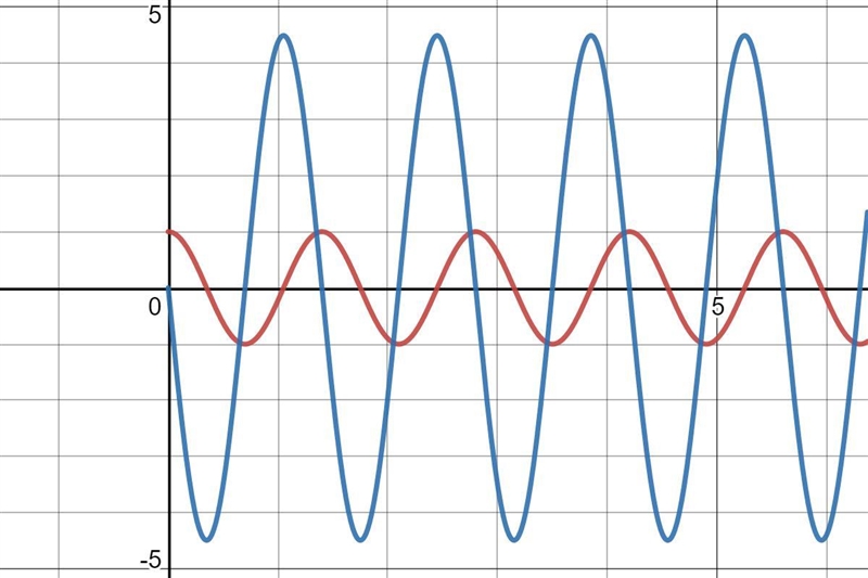 Sketch a graph of position versus time for a mass oscilating on a spring. Label the-example-3