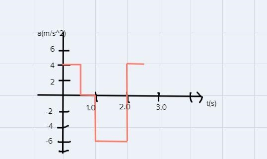 A daring squirrel runs toward a cat, then turns around to safety. A graph of its velocity-example-1