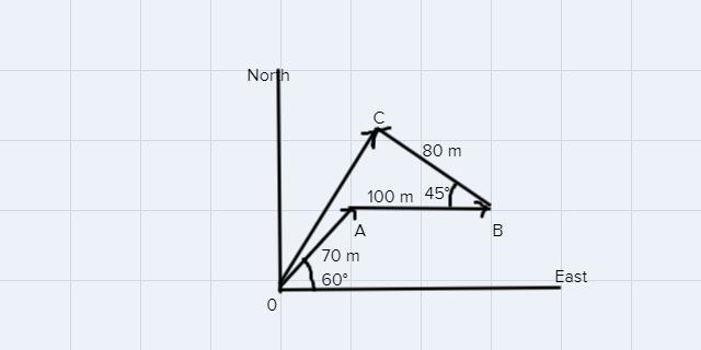 A golf cart travels 70.0 m [E 60° N] in 15.0 s, 100 m east in 20.0 s, and finally-example-1