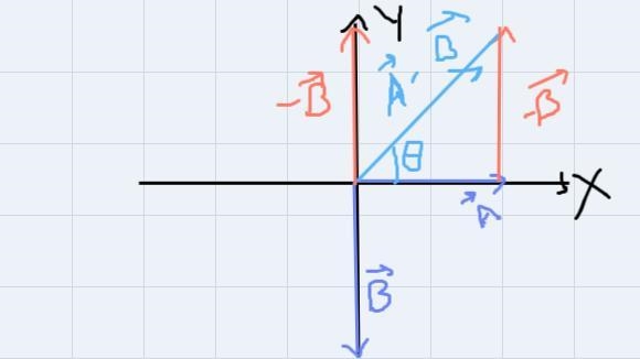 elasieL. 111, 10.07 g8. Given the vectors A = 6 m west and B = 11 m south, using graphicalmethod-example-1