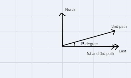 A bicycle travels 9.90 km due east in 0.500 h, then 9.00 km at 15.0° east of north-example-1