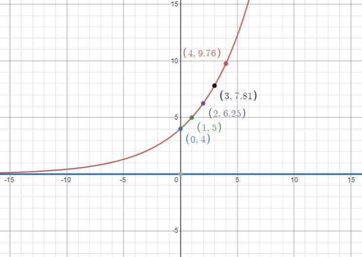 Graphing an exponential function and its asymptote: f(x) = a(b)x-example-2