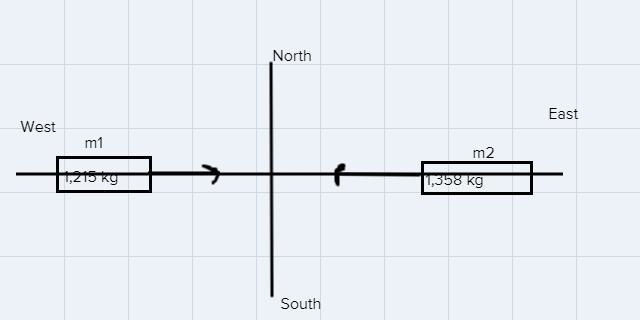 A m = 1,215 kg car is headed East at V1=11.9 m/s and another m2= 1,358 kg car isheaded-example-1