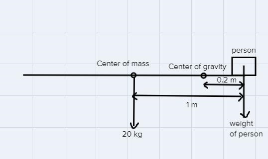 A person is standing on the very end of a 2 m long board that is level and balanced-example-1