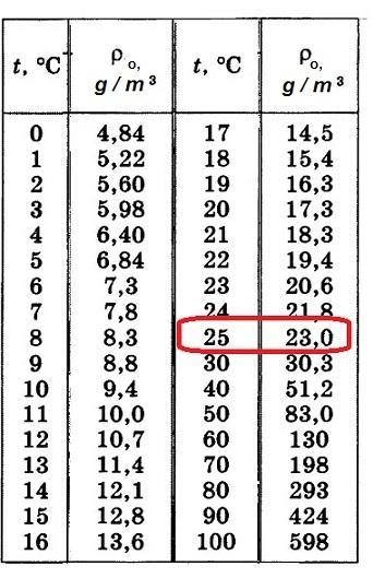 An apartment has the dimensions 18m by 9m by 6m. The temperature is 25 degree C, and-example-1