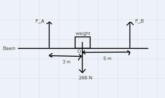 A weightless beam supports a weight of 266Ndown. Find FA up at 3.00 m from this weight-example-1