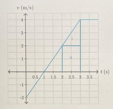 What is the peacock’s displacement from t= 2s to 3s?-example-1