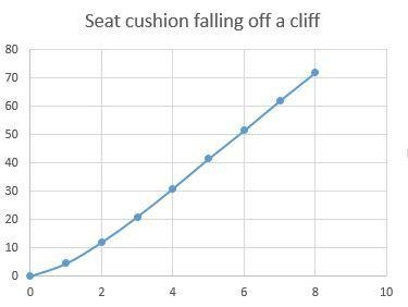 Could I get help with this question: By graphing,How is Part B motion different than-example-2