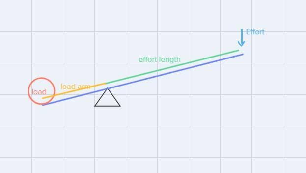 Which picture below correctly identifies the effort length and lifting length of a-example-1