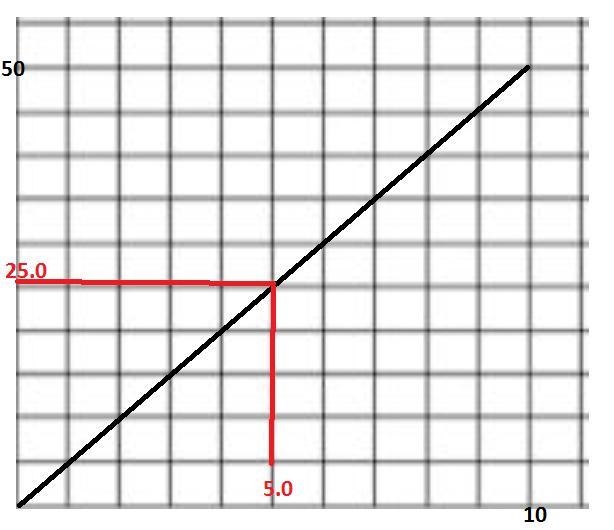 What is the speed at 5.0 seconds? (Use the graph to draw on and help you)-example-1