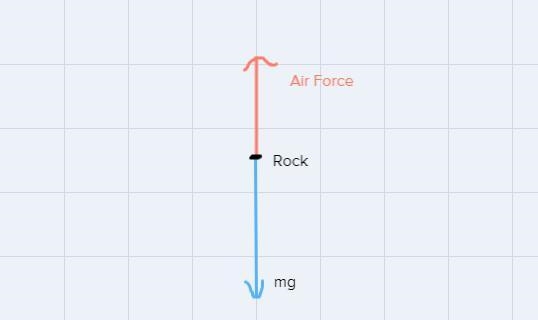 A 70kg rock falls from the cliff and the air provides an upward force of 30N. (Create-example-1