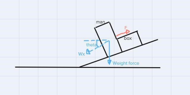 Why have u added mgsin thetha to calculate total force-example-1