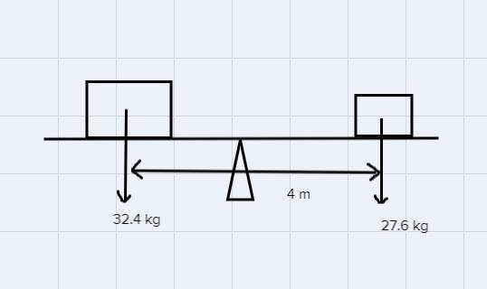 Bart, mass 32.4 kilograms, and Milhouse, mass 27.6 kilograms, play on the schoolyard-example-1