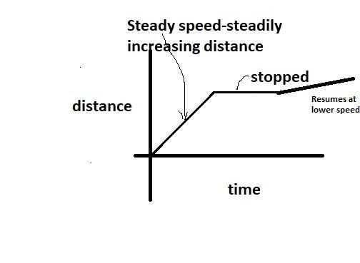 ✪ Question 2.8 Sketch a distance-time graph to show this: "The car travelled-example-1