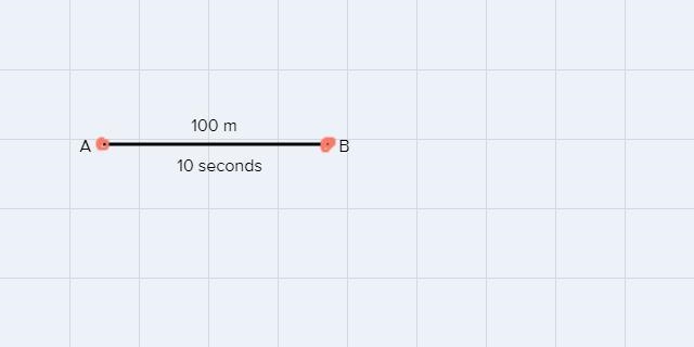 An athele sprint 100 m to the right in 10 s, stops for 3 s and then walks back to-example-1