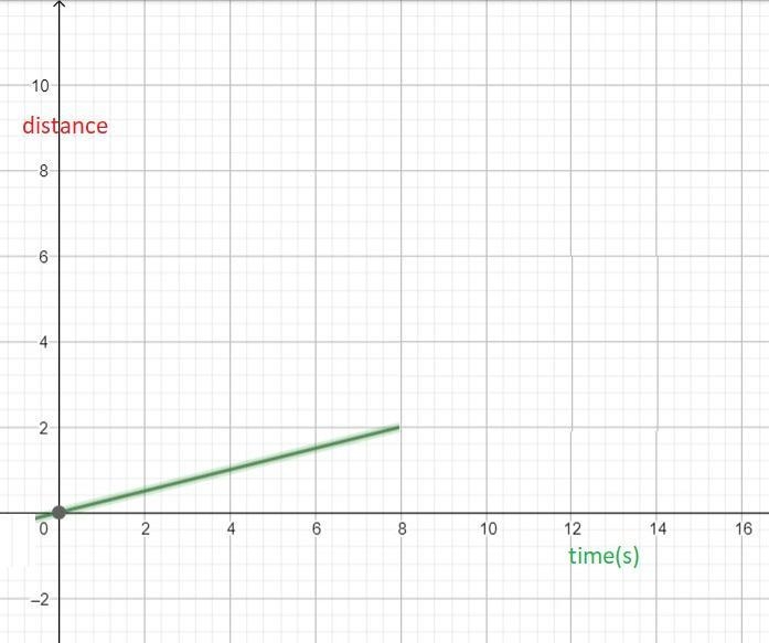 A motion detector detected that a toy car covered 2 m at a constant speed of 0.25 m-example-1