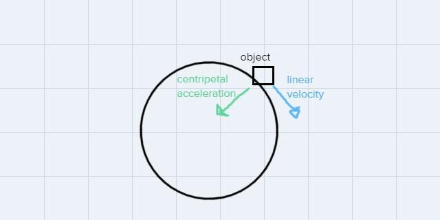 Which of the following is the type of force that pulls objects towards the center-example-1