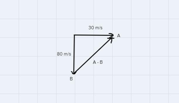 Vector A= 30 m/s towards East and vector B= 80 m/s towards south. Find A- B [Perform-example-1