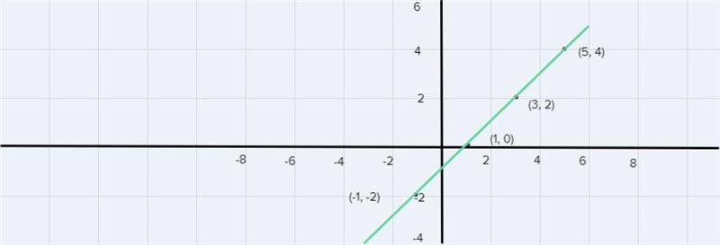 can you help me with number for it says the points given in each table lie on a line-example-1