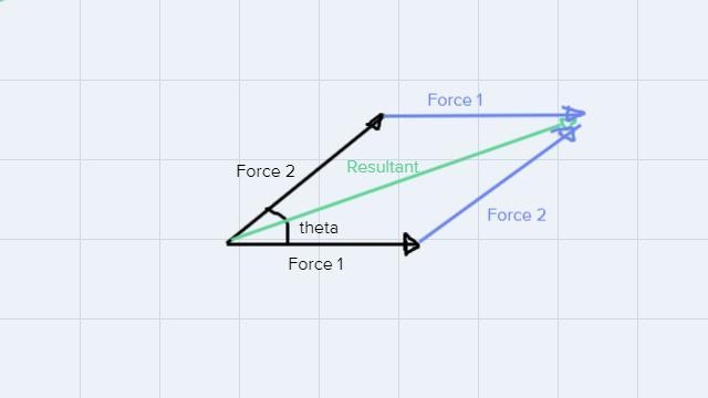 Find the angle between the forces given the magnitude of their resultant. (Hint: Write-example-1