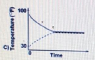 What graph best represents the temperature of each substance over time? A, C, B, or-example-1