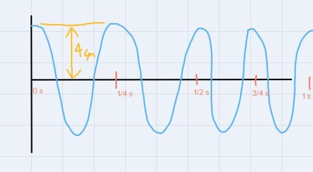 A mass on a spring vibrates in simple harmonic motion at a frequency of 4.0 Hz and-example-1