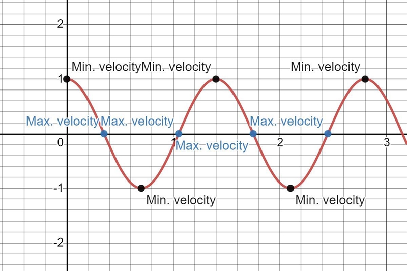 Sketch a graph of position versus time for a mass oscilating on a spring. Label the-example-1