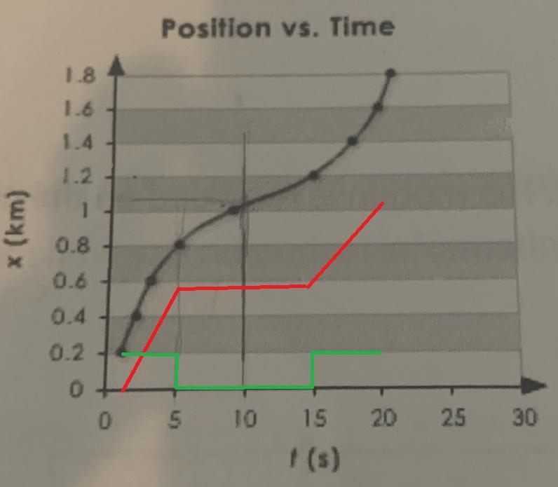 Turn this into a velocity-time graph and acceleration-time graph. Dont worry about-example-2