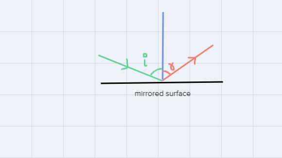 The angle of incidence of a light ray on a mirrored surface is 69.2o. What is the-example-1