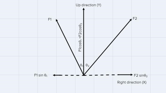 Two forces are applied to a car in an effort to move it, as shown in the figure below-example-1