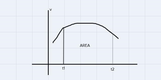 What is the area under the curve on the velocity time graph in physics represent-example-1