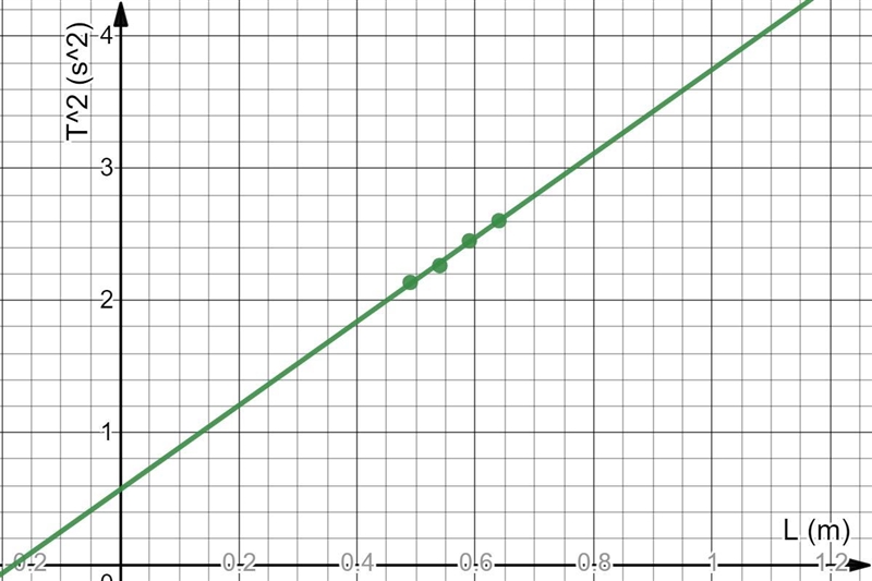 This is pendulum experiment question, I have the data below. Please, answer in detail-example-3