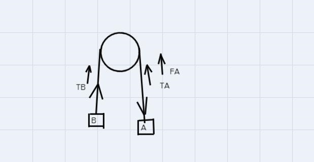 6.Block A in FIGURE A is heavier than block B and is slidingdown the incline. All-example-1