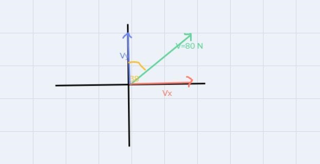 A 80N force vector that makes an angle of 38° North of East (think Angle of Rotation-example-1