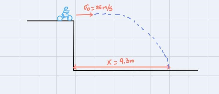 A BMX rider leaves the end of a horizontal ledge with a velocity of 25 m/s and lands-example-1