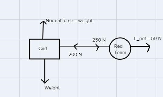 Can you draw a free body diagram of the red side winning-example-1