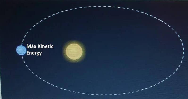 A planet orbits a star with the path shown below. a. Label the point on the orbit-example-1