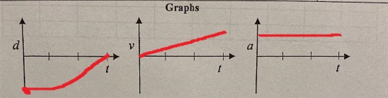 Draw the velocity-time graph based on the description of motion-example-1