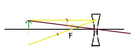 5. Draw the ray diagram to show the image formed by a concave lens with focal length-example-1