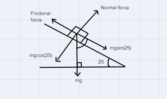 at skiing competition , a 55 kg skier is coasting down a 25° slope as shown in figure-example-1