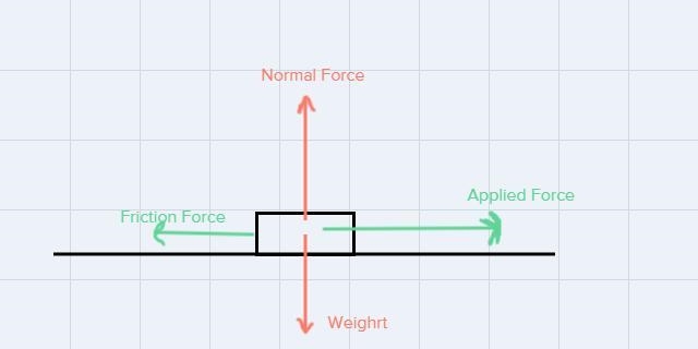 A crate of mass 20 kg is being pushed by a person with a horizontal force of 63 N-example-1