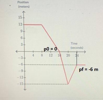 Problem: an amusing park ride travels up and down. The vertical position of the ride-example-1